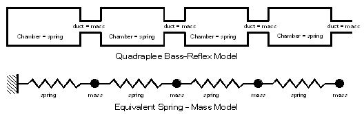 schematics of quadraple-bass-reflex model